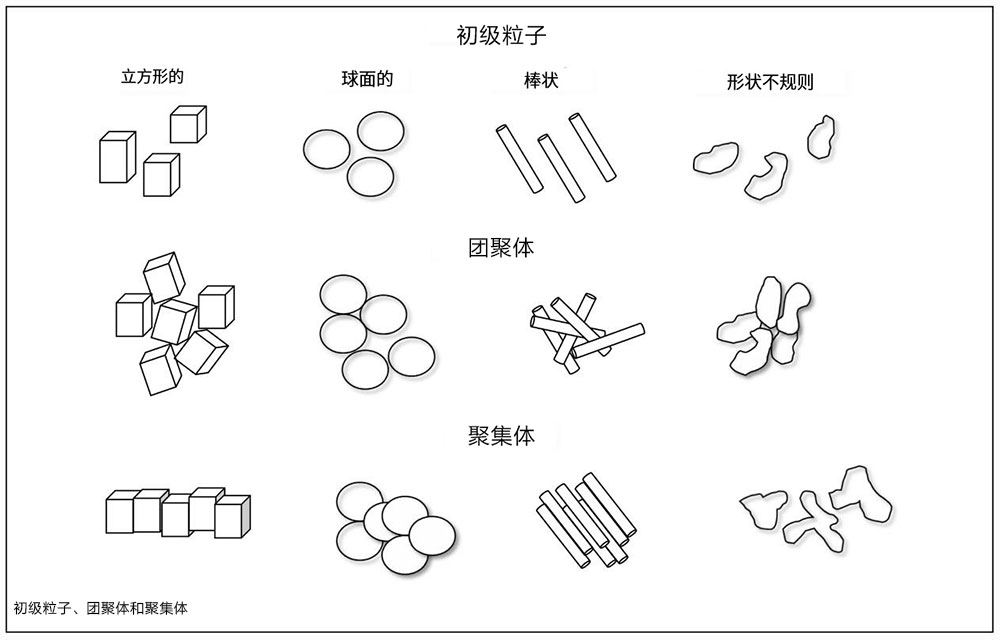 顏料的初級(jí)粒子、團(tuán)聚體、聚集體分布圖