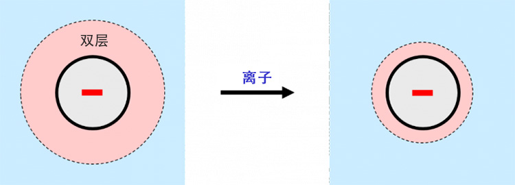 當離子存在時，帶電粒子周圍的雙層收縮