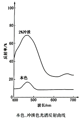 亮紅光藍(lán)色酞菁藍(lán)顏料P.B.15:1色卡