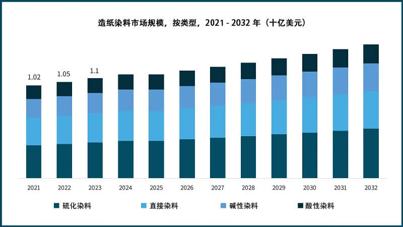 2021-2032年造紙染料市場規(guī)模，按類型